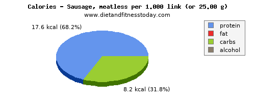 energy, calories and nutritional content in calories in sausages